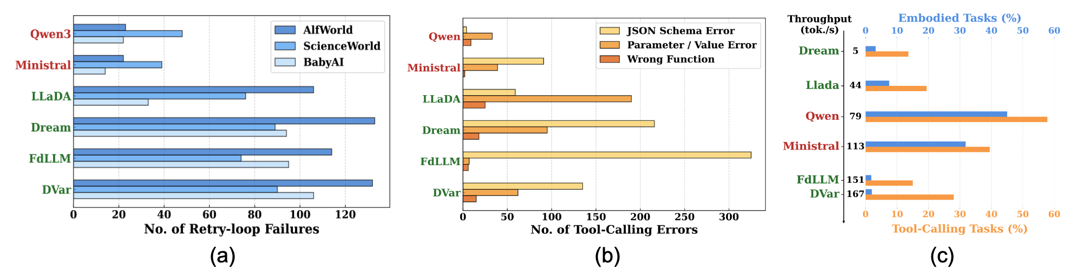 Failure analysis of dLLMs: retry loops, imprecise tool-calls, and efficiency-performance mismatch