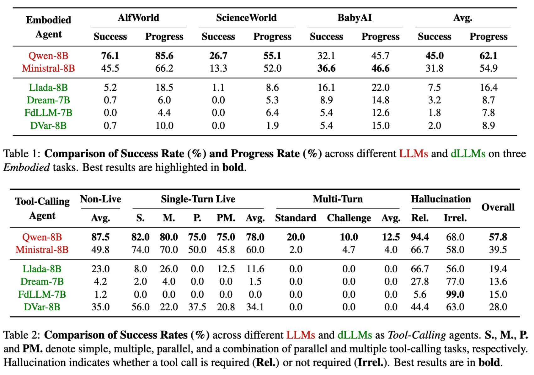 Failure tables (embodied + tool-calling)
